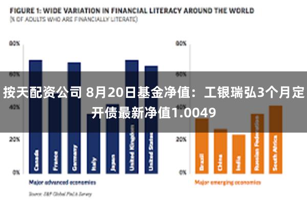 按天配资公司 8月20日基金净值：工银瑞弘3个月定开债最新净值1.0049